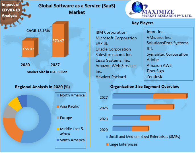 Software as a Service (SaaS) Market