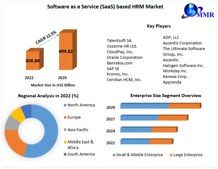 Software as a Service (SaaS) based HRM Market