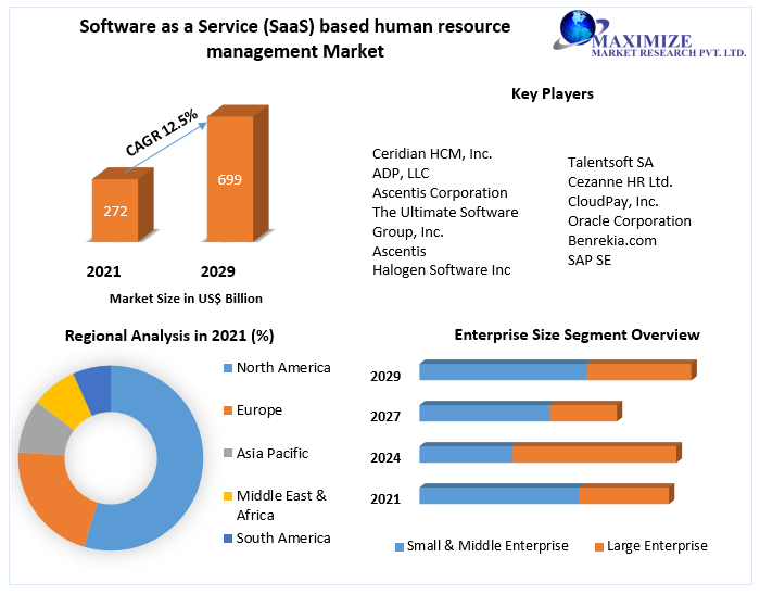 Software as a Service (SaaS) based human resource management Market