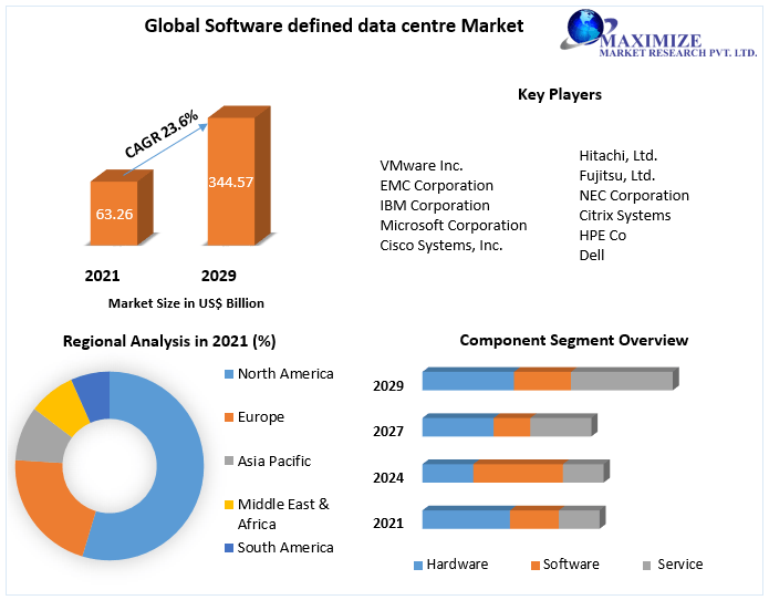 Software defined data centre market