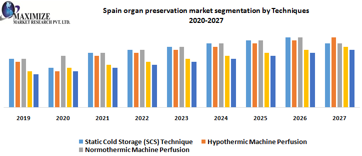 Spain organ preservation market segmentation by Techniques