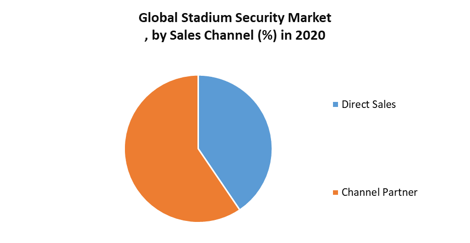 Stadium Security Market