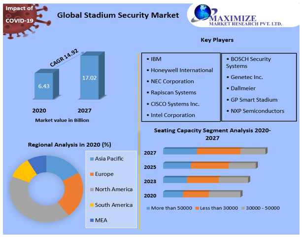 Stadium Security Market