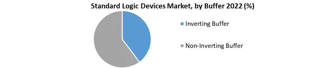 Standard Logic Devices Market