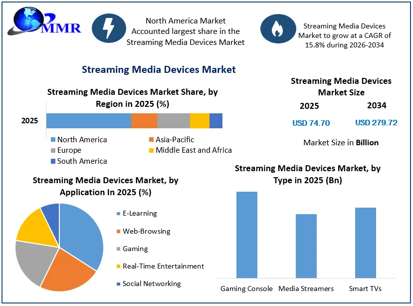 Streaming Media Devices Market size