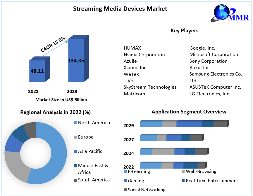 Streaming Media Devices Market