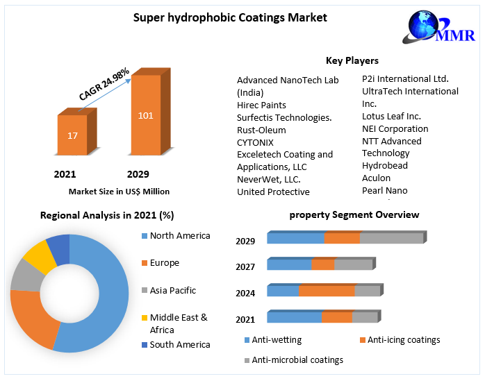 Super hydrophobic Coatings Market - Industry Analysis And Forecast