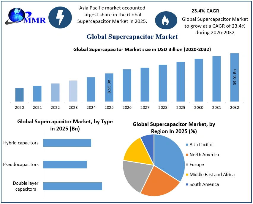 Supercapacitor Market 2025-2032