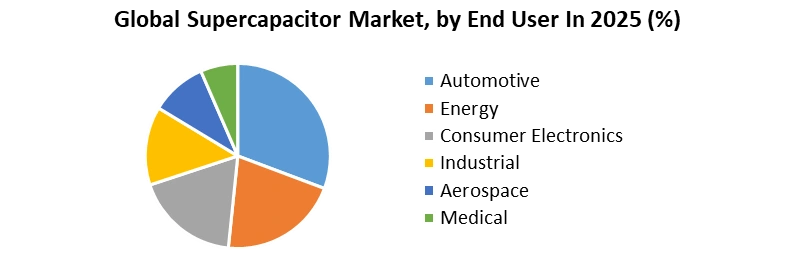 Supercapacitor Market by End User