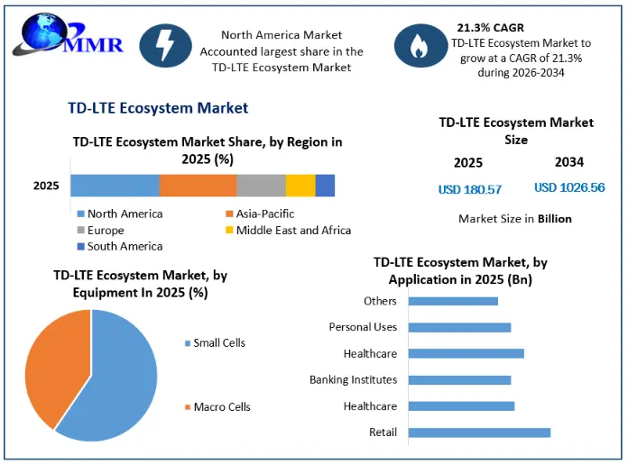 TD-LTE Ecosystem Market Growth