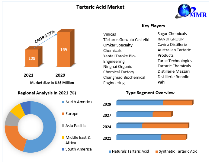 Tartaric Acid Market
