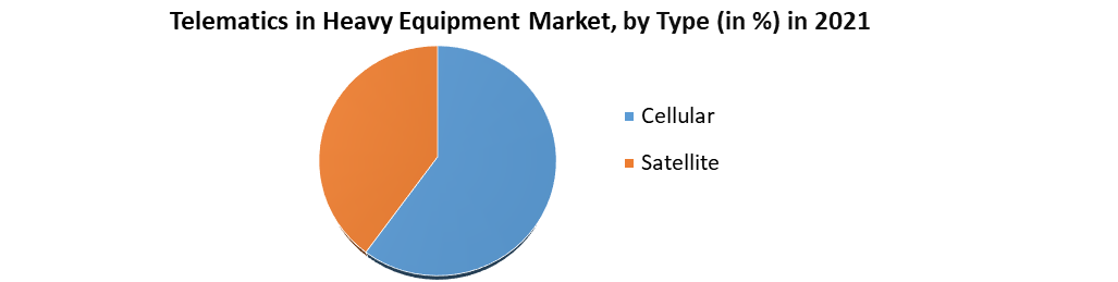 Telematics in Heavy Equipment Market