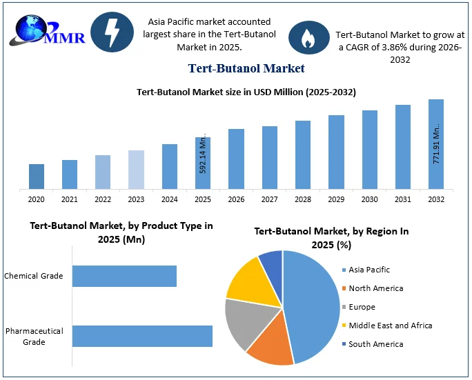 Tert-Butanol Market size
