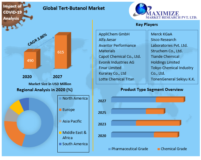Tert-Butanol Market