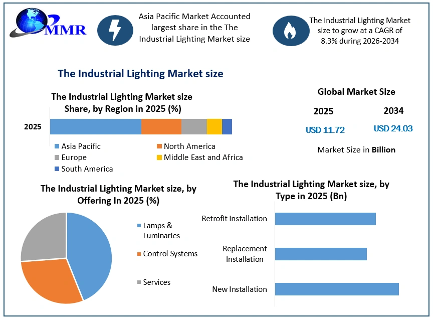 The Industrial Lighting Market size
