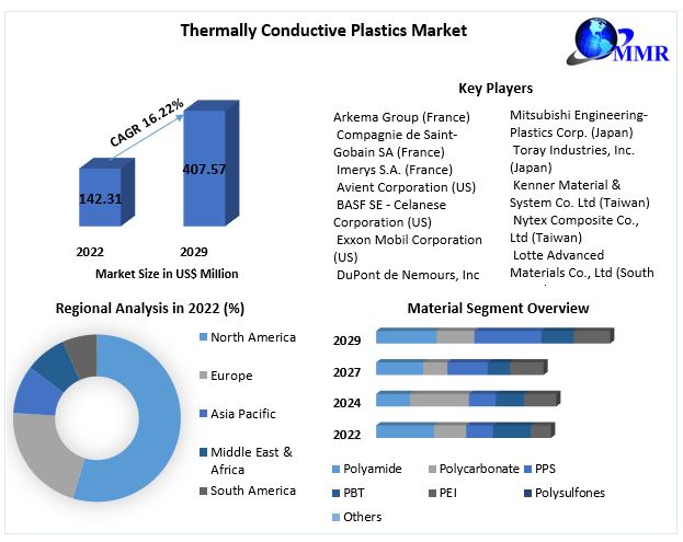 Thermally Conductive Plastics Market was valued at USD 142.31 Million