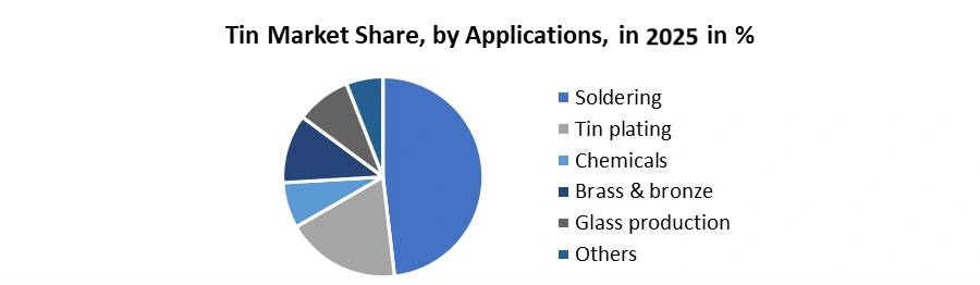Tin-Market-by-Application