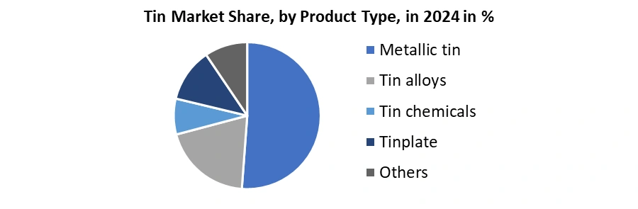 Tin Market by Product Type