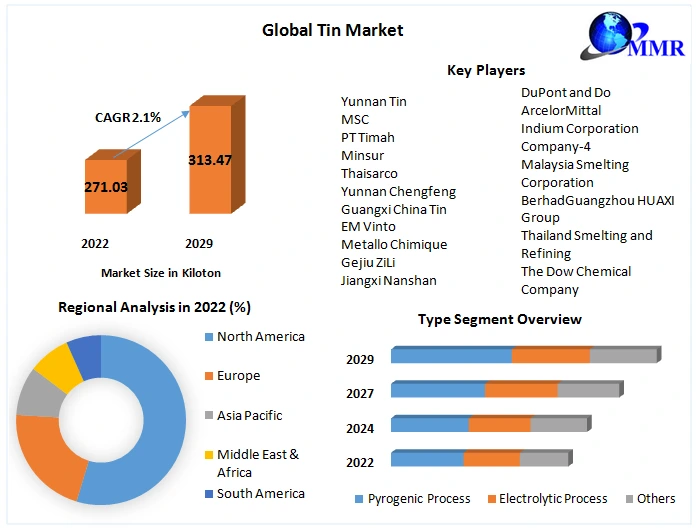 Global Tin Market: Global Industry Analysis And Forecast (2023-2029)