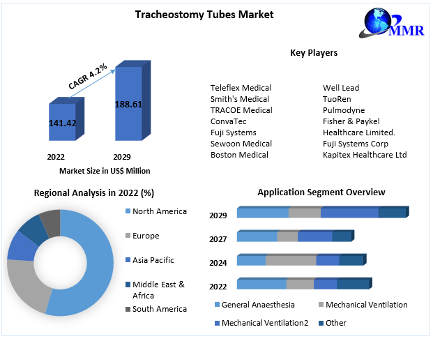 Tracheostomy Tubes Market
