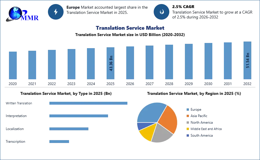 Translation Service Market