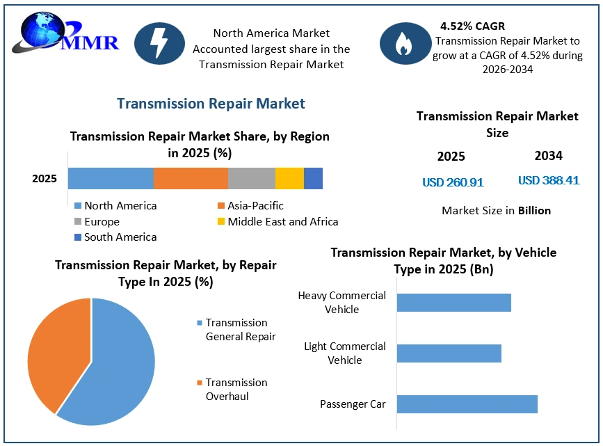 Transmission Repair Market Growth