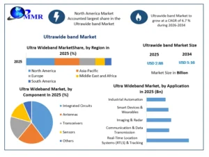 Ultra Wideband Market