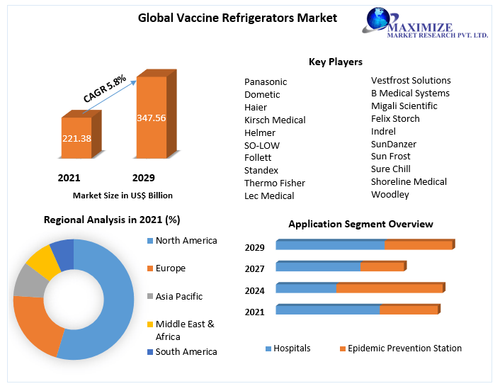 Vaccine Refrigerators Market- Global Analysis and Forecast | 2029