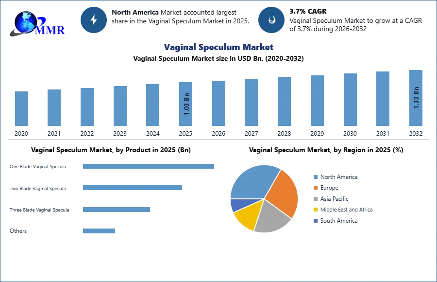 Vaginal Speculum Market Growth , Trend and Forecast