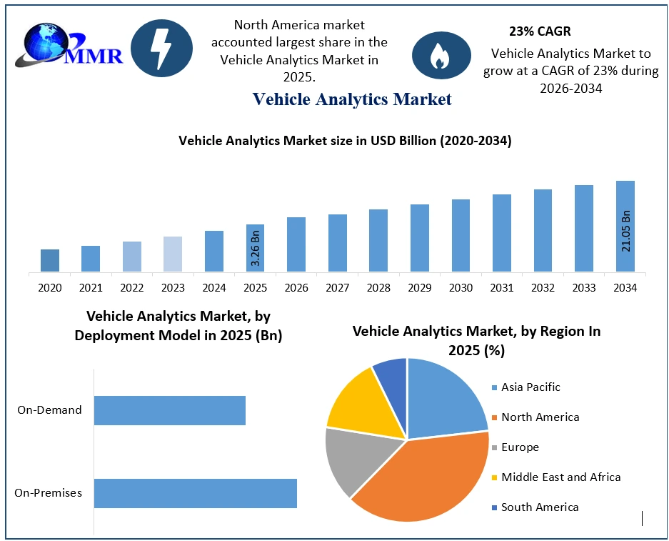 Vehicle Analytics Market Growth
