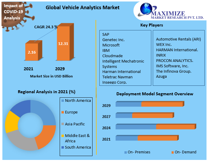 Vehicle Analytics Market: Global Industry Analysis And Forecast 2029