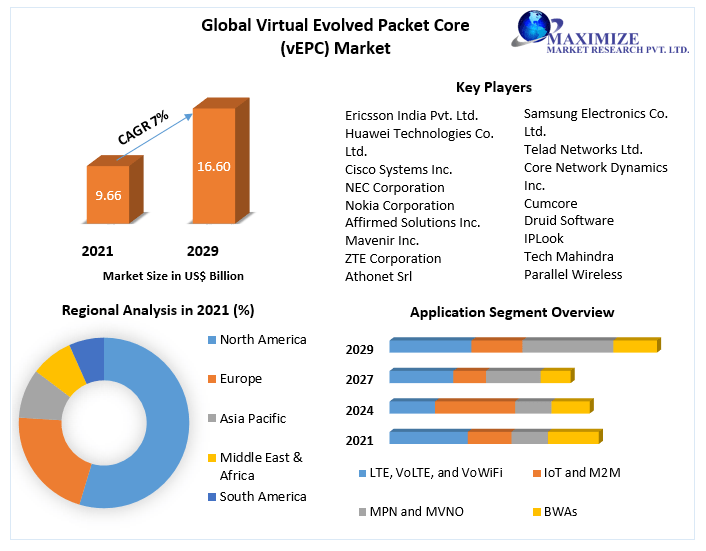 Virtual Evolved Packet Core (vEPC) Market- Forecast (2022-2029)