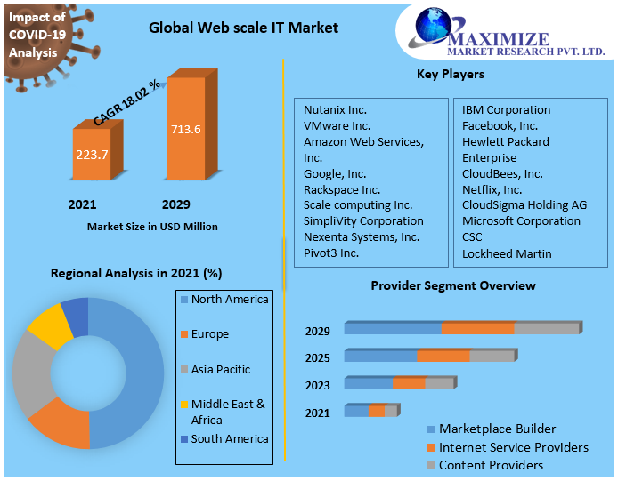 Web scale IT Market: Global Industry Analysis and Forecast (2022-2029)