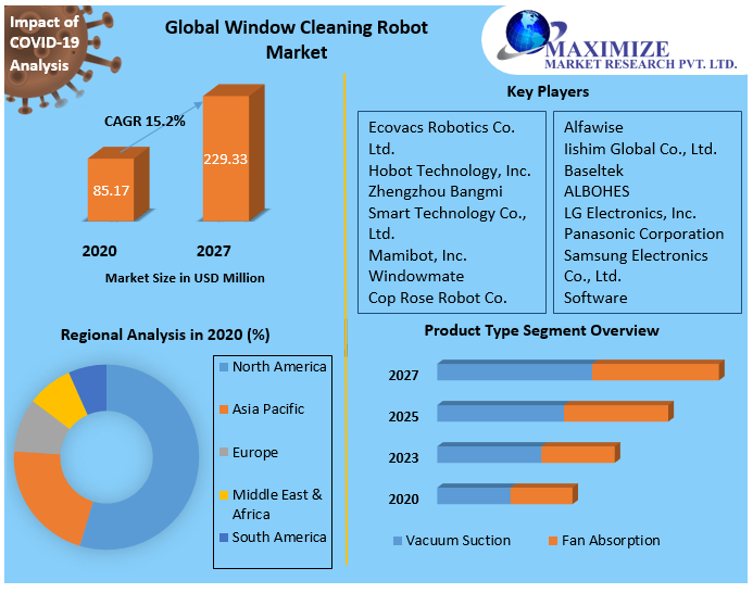 Window Cleaning Robot Market Global Industry Analysis and Outlook 2027