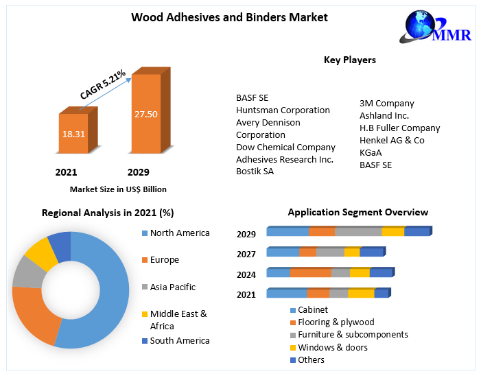 Wood Adhesives and Binders Market