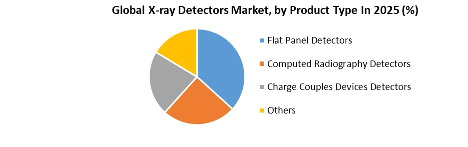 X-ray Detectors Market by Product Type