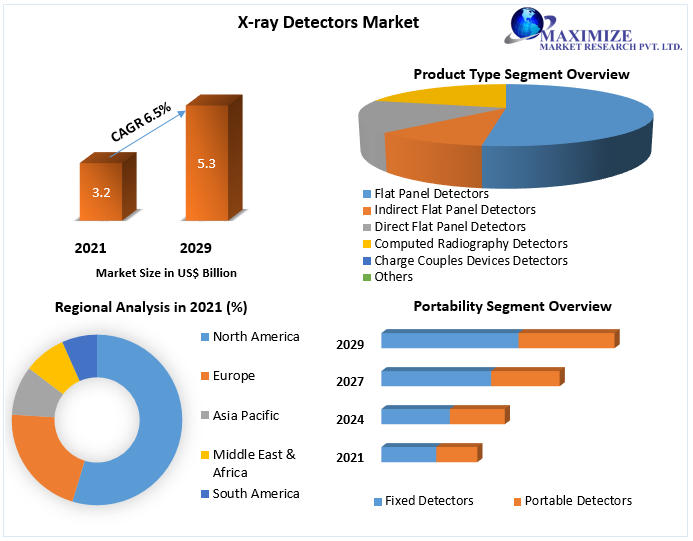 X-ray Detectors Market