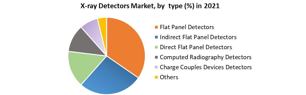 X-ray Detectors Market