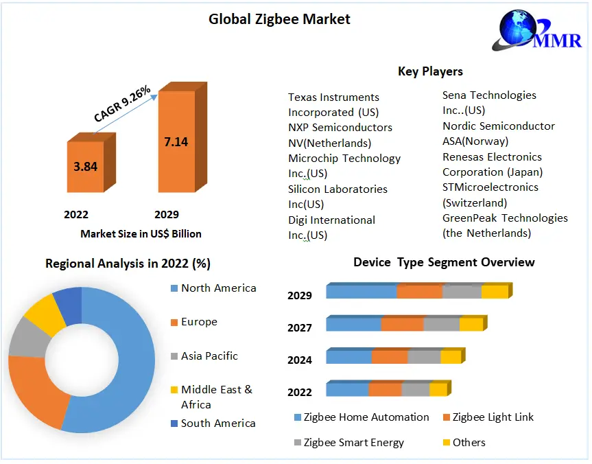 Global Market Size, and Segment Analysis 2029