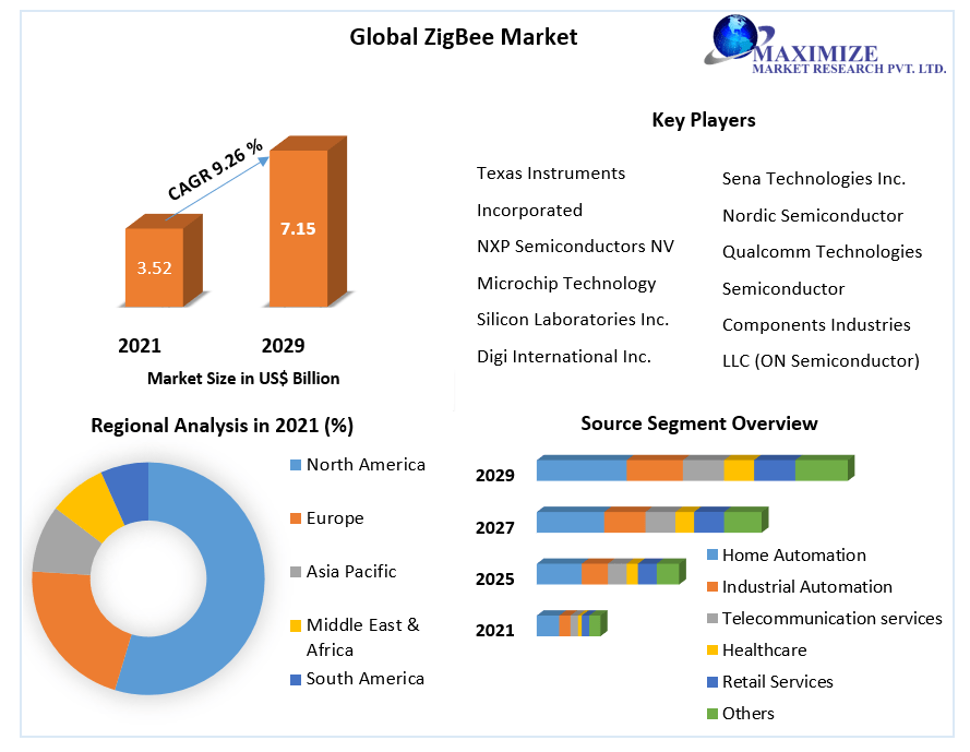 Zigbee Market: Global Market Size, Dynamics and Segment Analysis 2029