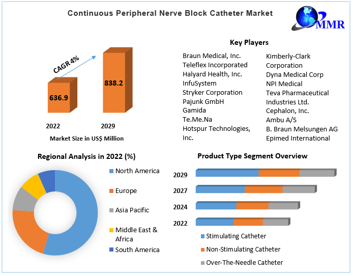 Global Continuous Peripheral Nerve Block Catheter Market