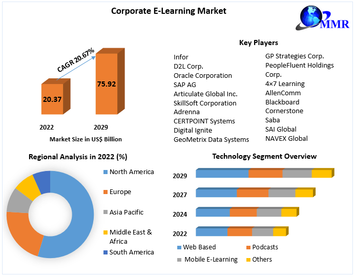 Corporate E-Learning Market