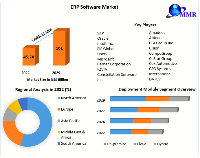 ERP Software Market- Industry Analysis and Forecast 2029