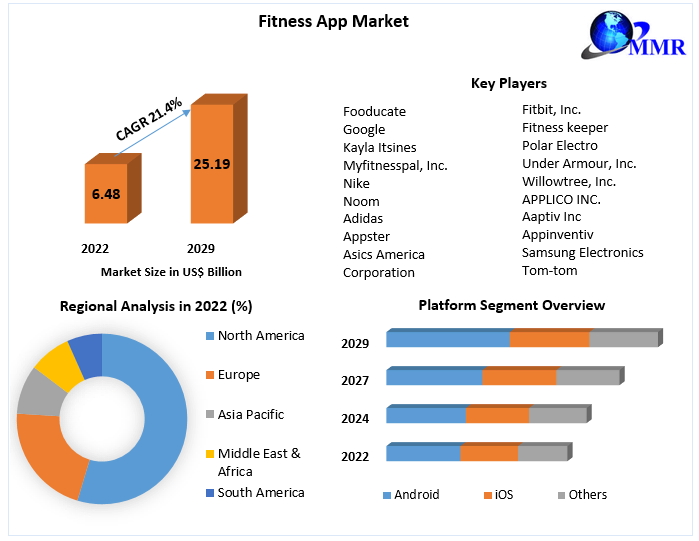 Fitness App Market