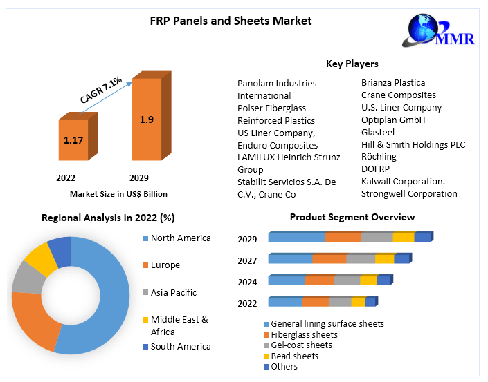 FRP Panels and Sheets Market- Global Industry Analysis and Forecast
