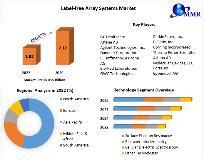 Label-free Array Systems Market