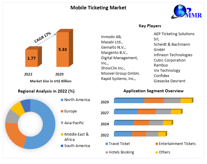 Mobile Ticketing Market