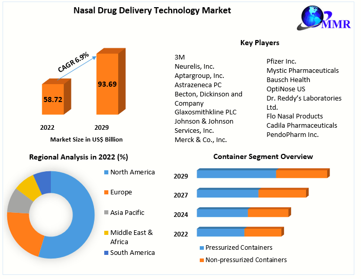 Nasal Drug Delivery Technology Market