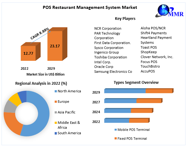 POS Restaurant Management System Market