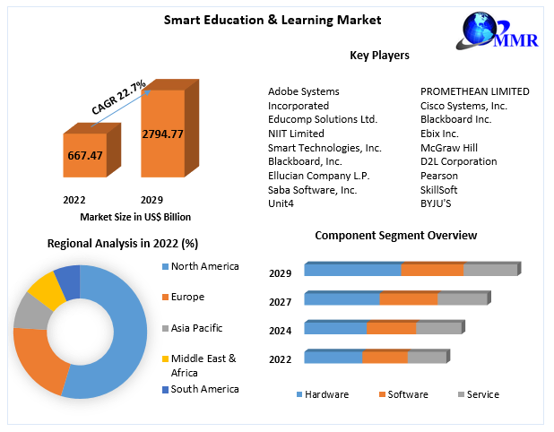 Smart Education & Learning Market 